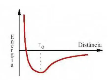 Figura 2 - Variação de energia potencial para um sistema composto de dois átomos em função  da distância de separação entre eles