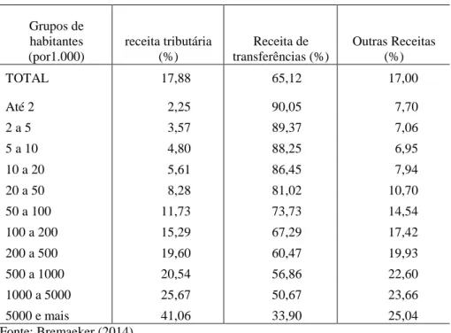 Tabela 01 - Composição da Receita Municipal conforme porte populacional  dos municípios (2012)