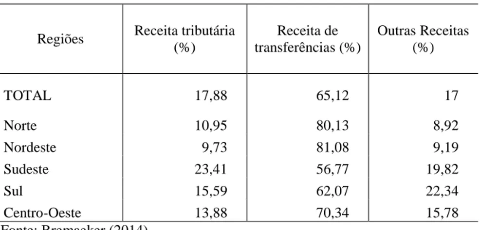 Tabela 02 - Composição da Receita Municipal por Regiões (2012). 
