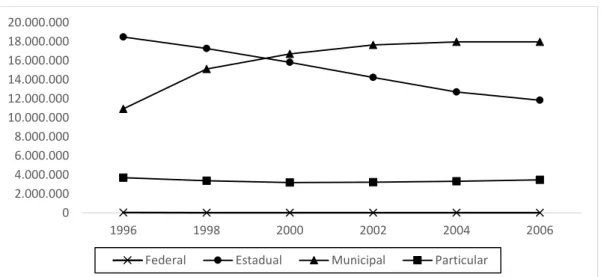 Gráfico 01  – Evolução da matrícula no Ensino fundamental por esfera administrativa  – 1996 a 2006