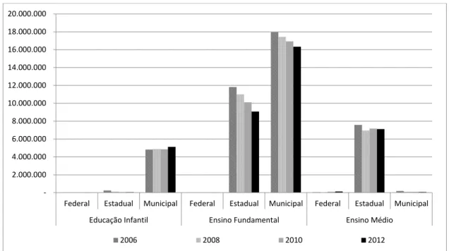 Gráfico 03: Evolução da matrícula por etapa da educação básica e esfera administrativa – 2006  a 2012