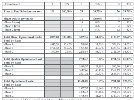 Table 10. Data collected (partial) after using method 3 (Quality Costs) 