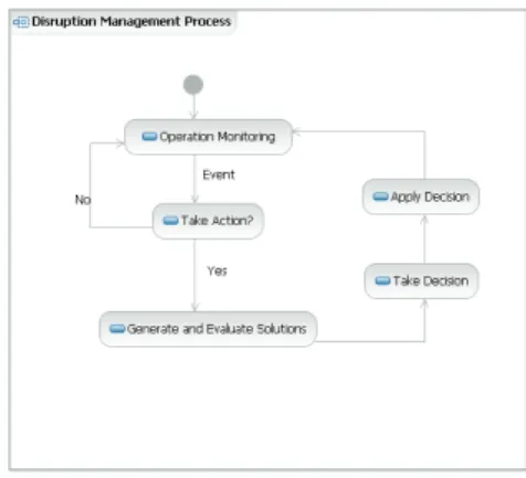 Fig. 4. AOCC disruption management process 