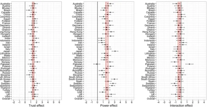 Fig. 2. Regression coefficients of conditional effects of trust and power, and their interaction for intended tax compliance by country