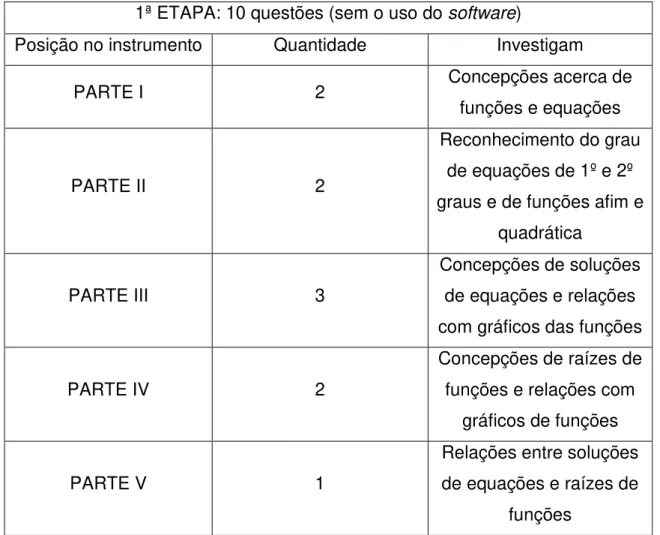 Tabela 4.1 – Síntese das questões discursivas presentes na primeira etapa do instrumento  definitivo