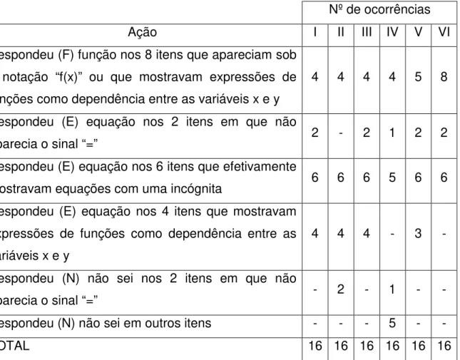 Tabela 4.3 – Respostas dadas à questão 1, parte I da primeira etapa do instrumento definitivo