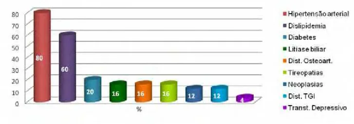 Figura 8: Presença de comorbidades nas 25 pacientes inicialmente incluídas no estudo.  