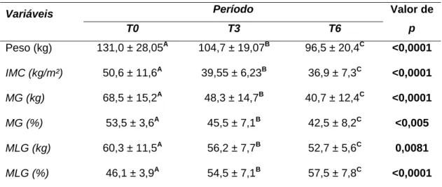 Tabela 3:  Evolução do peso e composição corporal †  de 22 pacientes submetidas à cirurgia  bariátrica de BGYR, antes, após três e seis meses do procedimento cirúrgico