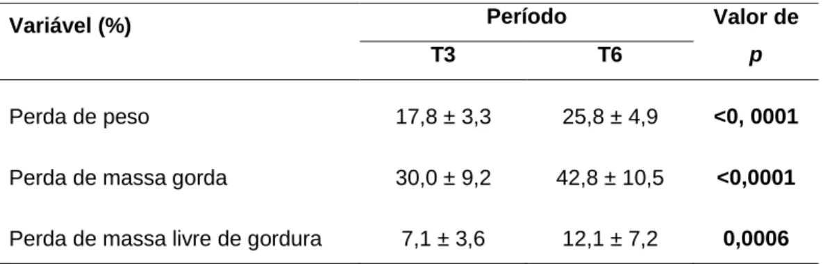 Tabela 4: Percentual de perda de peso corporal total e massa gorda †  de 22 pacientes  submetidas à cirurgia bariátrica de BGYR, antes, após três e seis meses do procedimento  cirúrgico