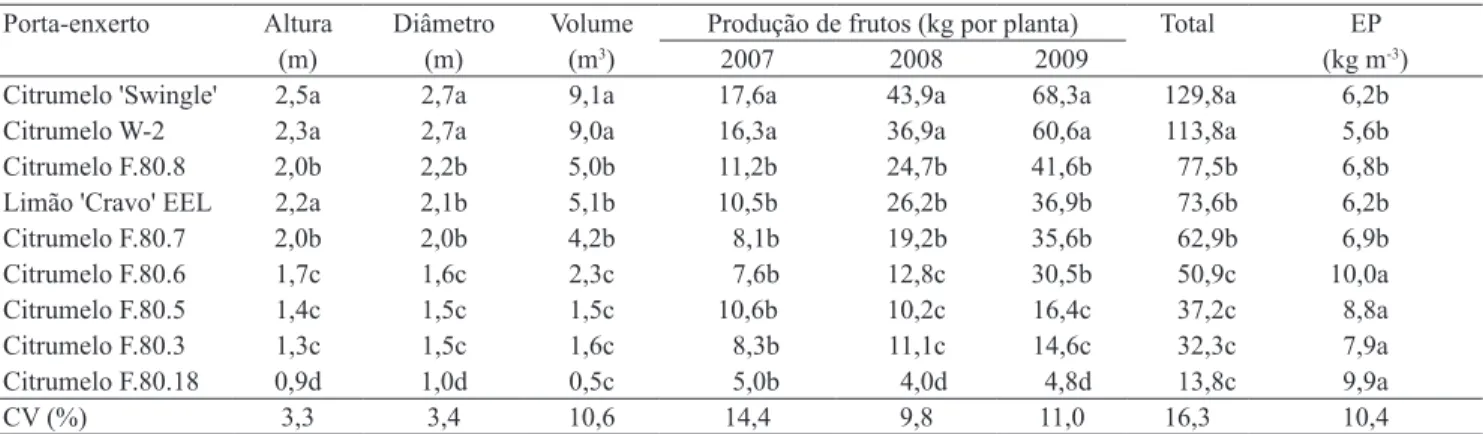 Tabela 1. Altura, diâmetro e volume médios das copas em 2009, produção média anual de frutos no triênio 2007–2009 e  eficiência produtiva (EP) de laranjeiras 'Valência' enxertadas em citrumelos e no limão 'Cravo' EEL (1) .