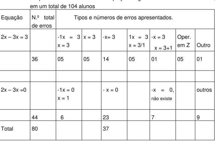 Tabela 5 - Freqüência dos resultados nas equações algébricas da forma ax + bx = c, em um total de 104 alunos