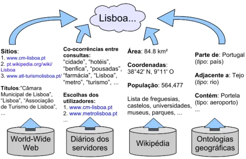 Figura 3: Uso da rede de conhecimento sobre o conceito “Lisboa”.