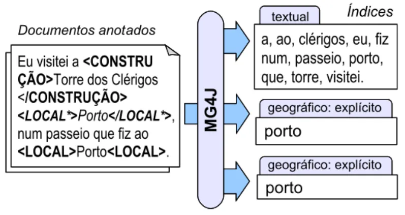 Figura 7: Indexa¸ c˜ ao dos documentos anotados pelo MG4J.