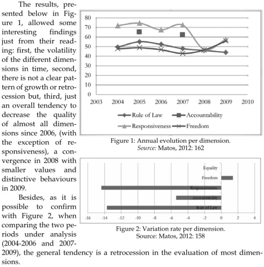 Figure 1: Annual evolution per dimension. 