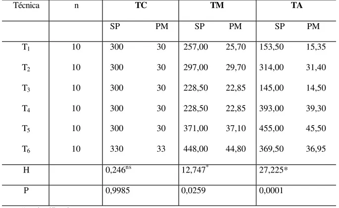 Tabela 1. Soma de postos (SP) e posto médio (PM), estatística de  Kruskal-Wallis (H) e significância estatística (p) segundo técnica e  terço radicular  (TC=terço cervical; TM=terço médio; TA=terço apical) 