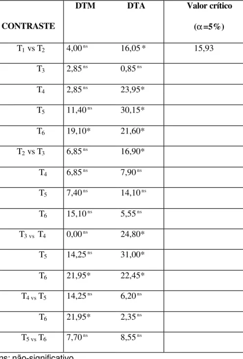 Tabela 2. Contrastes estatísticos entre técnicas segundo diferença de  postos médios (DTM= diferença de postos para terço médio; DTA= diferença de  postos para terço apical)