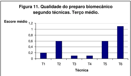 Figura 11. Qualidade do preparo biomecânico  segundo técnicas. Terço médio.