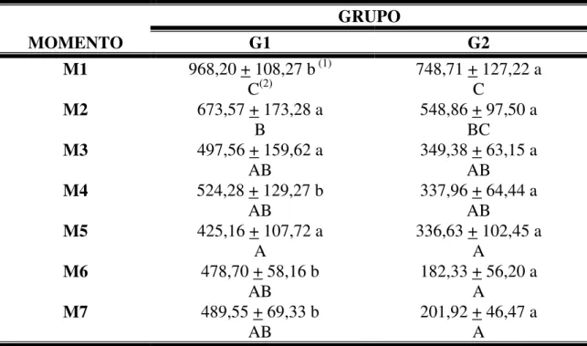 TABELA 2: Avaliação da média e desvio-padrão da área (10 -3 ) do revestimento das  esferas de hidroxiapatita sintética (G1) e de polietileno poroso (G2),  segundo os momentos (M) experimentais