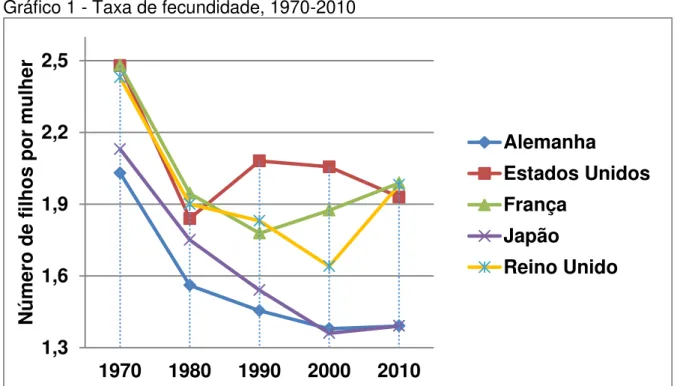 Gráfico 1 - Taxa de fecundidade, 1970-2010 