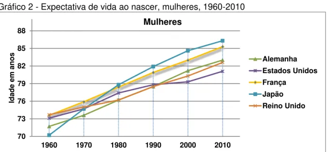 Gráfico 2 - Expectativa de vida ao nascer, mulheres, 1960-2010 