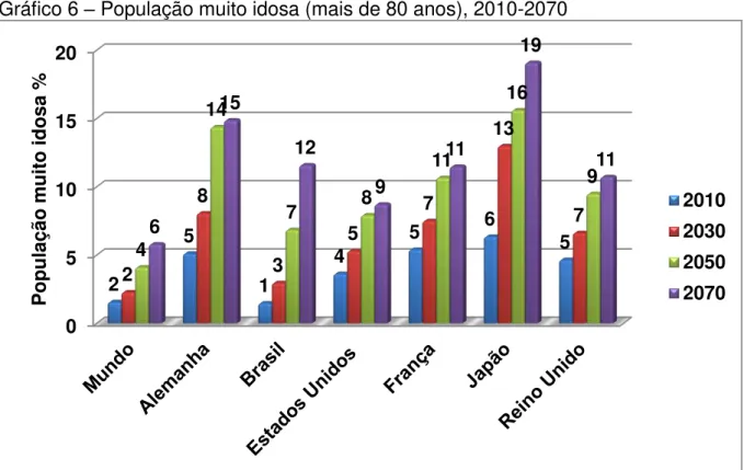 Gráfico 6  –  População muito idosa (mais de 80 anos), 2010-2070 