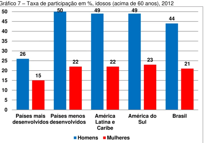 Gráfico 7  –  Taxa de participação em %, idosos (acima de 60 anos), 2012 