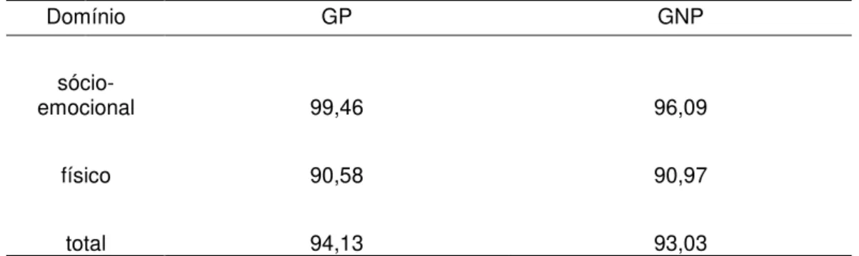 Tabela 2 - Escores médios obtidos no protocolo QVV nos domínios sócio-emocional,  físico e total para os sujeitos GP (grupo de professores - n = 23)  e GNP