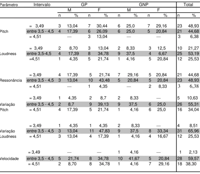 Tabela 4 - Distribuição numérica e percentual  dos sujeitos GP (grupo de professores - n = 23) e   GNP ( grupo de não professores - n = 24), em relação ao sexo e aos valores obtidos nos parâmetros  vocais (entre 3,5 e 4,5 = faixa de normalidade)  