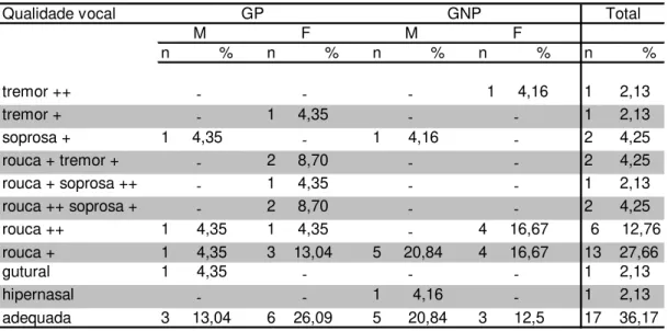 Tabela 5  - Distribuição numérica e percentual dos sujeitos GP (grupo de professores - n= 23)  e GNP (grupo de não professores - n = 24), em relação a sexo e qualidade vocal