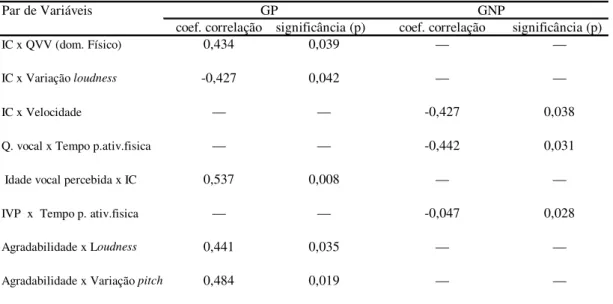 Tabela 8. Resultado do coeficiente de correlação e da significância (p)  obtidos com o  