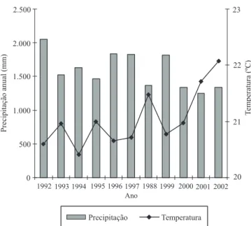 Figura  1.  Temperatura  média  anual  e  precipitação  pluvial  anual no período de 1992 a 2002