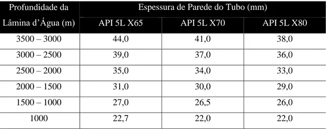 Tabela 1- Relação entre a espessura de parede e a profundidade  da lâmina d’água baseada no  colapso como critério de projeto