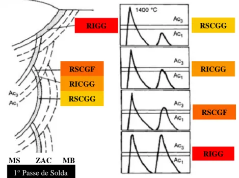 Figura 22 - Sub-regiões da região de granulação grosseira da ZAC: (a) posição das subzonas  relativa ao metal de solda; (b) diagramas dos ciclos térmicos relativos as temperaturas A C1  e  A C3 