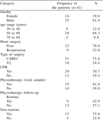 Table 1. General characteristics of 41 patients who were submitted to elective heart surgery from June 2002 to March 2003, in the Heart Surgery Service of HC-FMB/