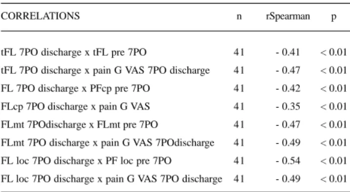 Table 5. Correlations between total percentage Functional Loss and percentage gradient of pain increase on the scale