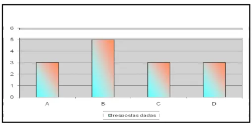 Gráfico 4- Questão nº2 