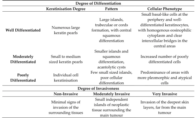 Table 1. Bovine Ocular Squamous Cell Carcinoma (BOSCC) histopathological classification regarding  degree of differentiation and invasiveness [11,38–40]
