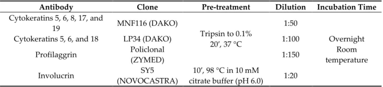 Table 2. Antibodies and techniques. 