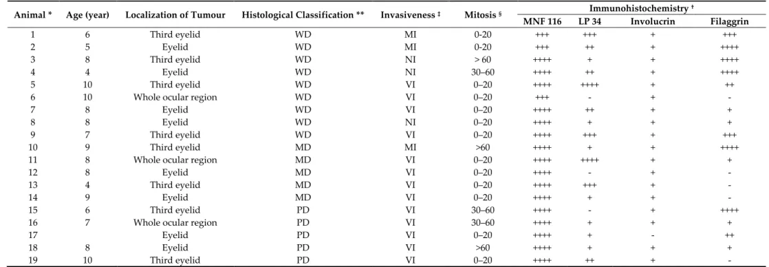 Table 3. Clinical data, tumour anatomic location, histological classification, mitotic index, and immunohistochemical results