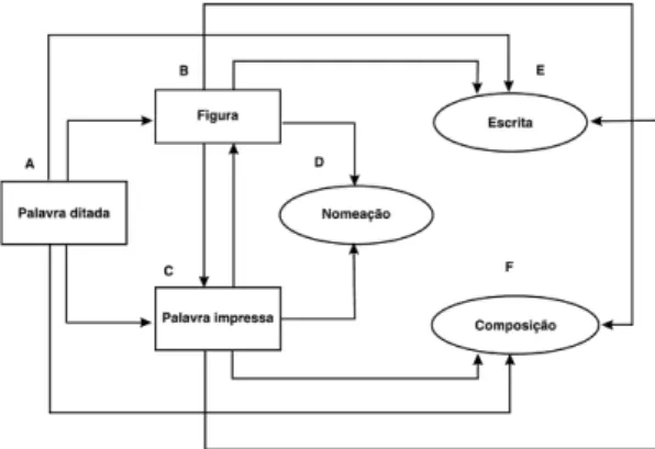 Figura 2: Diagramadas redes de relações condicionais envolvidas nos repertórios de leitura e escrita
