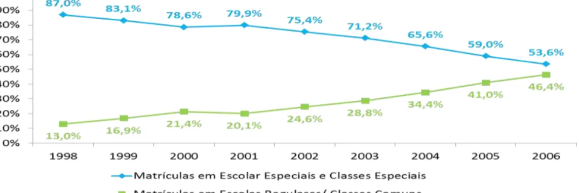 Figura  1.  Evolução  da  Política  de  Inclusão  nas  classes  comuns  do  Ensino  Regular  –                                 1998 a 2006