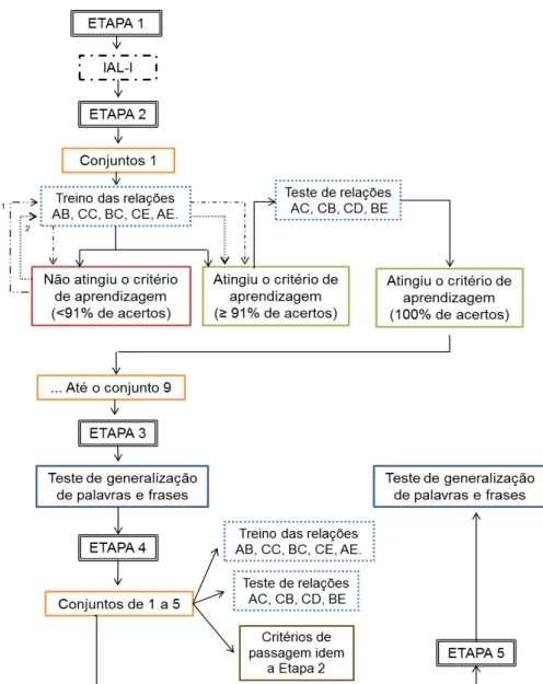 Figura 8. Sequência do procedimento da pesquisa.  O número 1 indica “Repetir a sequência”