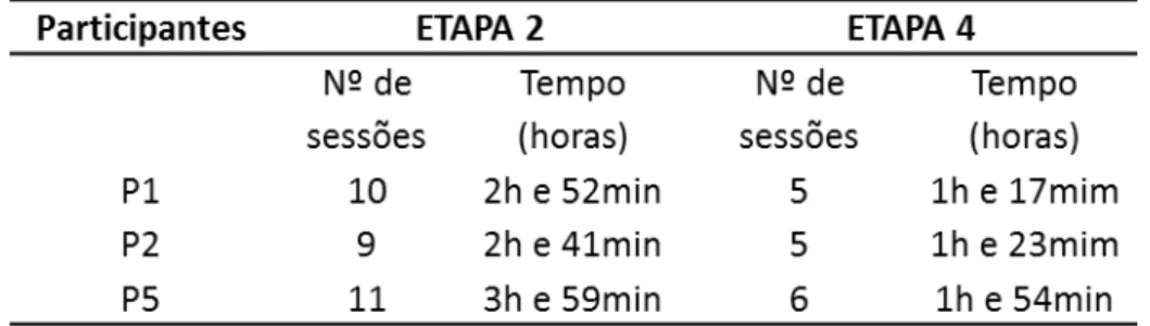 Tabela 2 - Número de sessões e tempo utilizado, por participante, nas ETAPAS 2 e 4. 