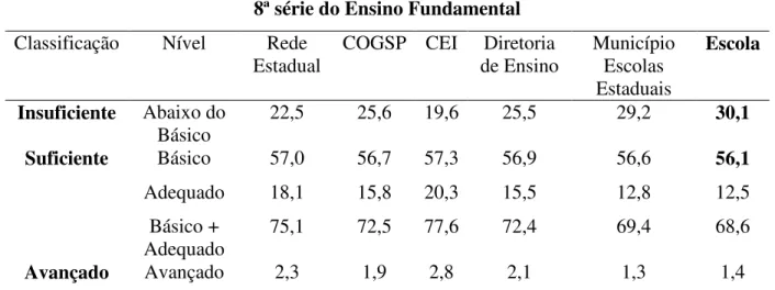 Tabela 3 – Distribuição percentual dos alunos nos níveis de proficiência em Língua Portuguesa da 8ª série do EF