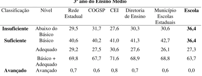 Tabela 4 – Distribuição percentual dos alunos nos níveis de proficiência em Língua Portuguesa do 3º ano do EM