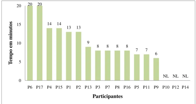 Figura 14 – Tempo de leitura e realização do instrumento, em minutos, utilizado pelos participantes