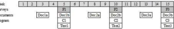 Figure 2 outlines the surveys, documents and C programs  which  are  to  be  submitted  by  students  each  week,  and  also  indicates  the  weeks for  which  the  two  tests  are  scheduled:  -  P1a, P1b, P2a and P2b are the surveys for the beginning and