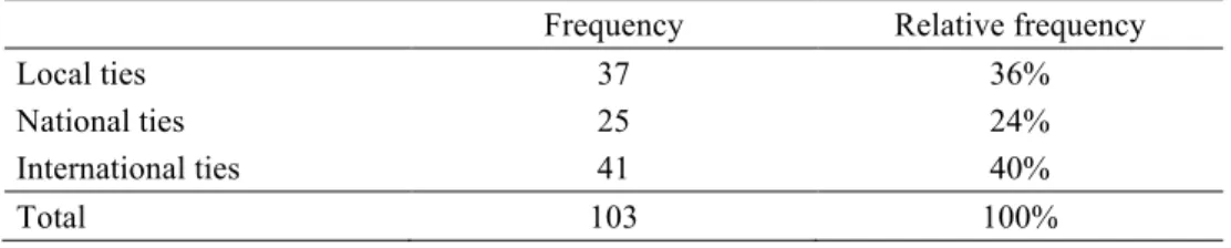 Table 1 - Location of knowledge sources: relative importance of geographical proximity 