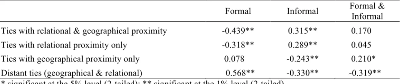 Table 6 - Correlation between forms of proximity and nature of the tie  
