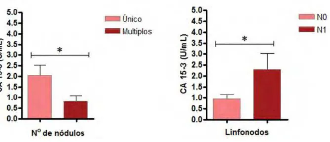Figura 8. Representação das mensurações de CA 15-3 em cadelas com neoplasia mamária -  Correlação entre localização tumoral (p=0,04) e envolvimento linfonodal (p=0,04)  